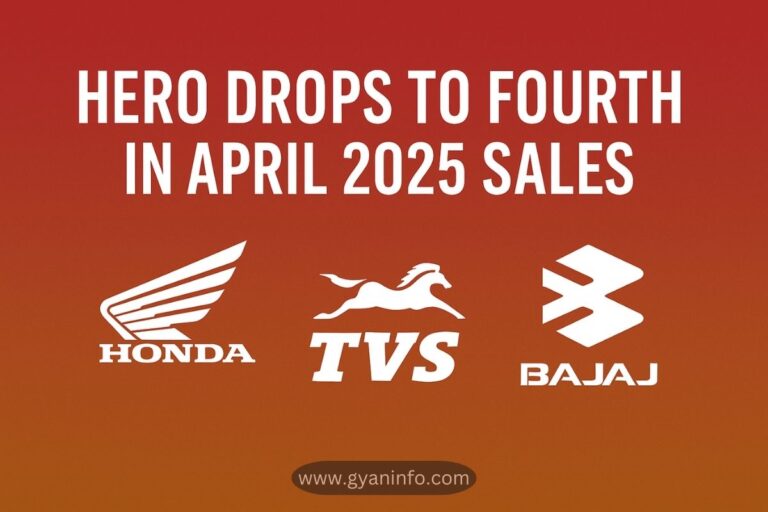 Hero Drops to Fourth in April 2025 Sales as Honda, TVS, and Bajaj Lead the Market